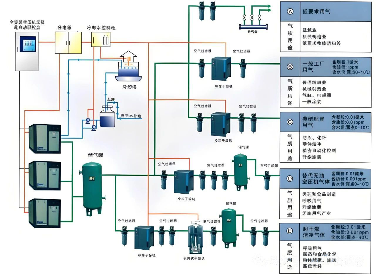 生物医药—压缩空气站